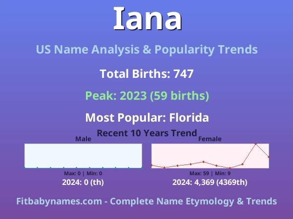 Infographic: Iana name meaning, origin, and popularity trends in the United States (US baby name analysis chart)