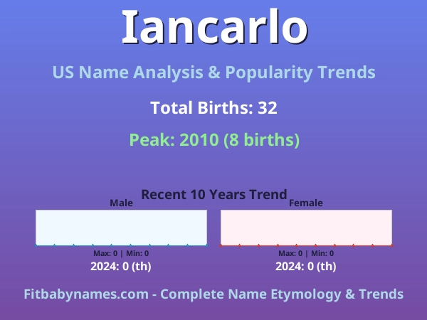 Infographic: Iancarlo name meaning, origin, and popularity trends in the United States (US baby name analysis chart)