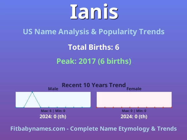 Infographic: Ianis name meaning, origin, and popularity trends in the United States (US baby name analysis chart)