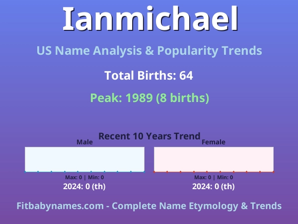 Infographic: Ianmichael name meaning, origin, and popularity trends in the United States (US baby name analysis chart)