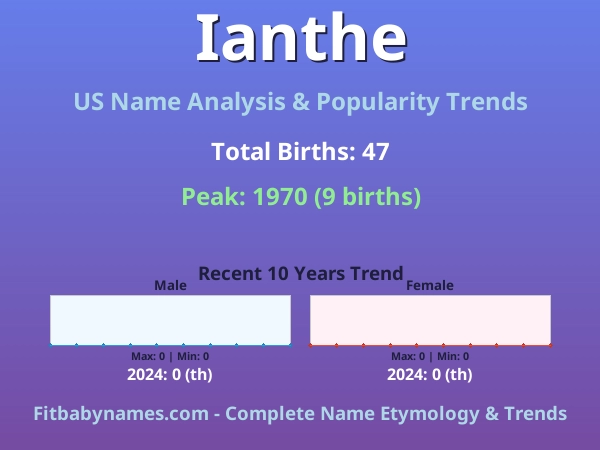 Infographic: Ianthe name meaning, origin, and popularity trends in the United States (US baby name analysis chart)