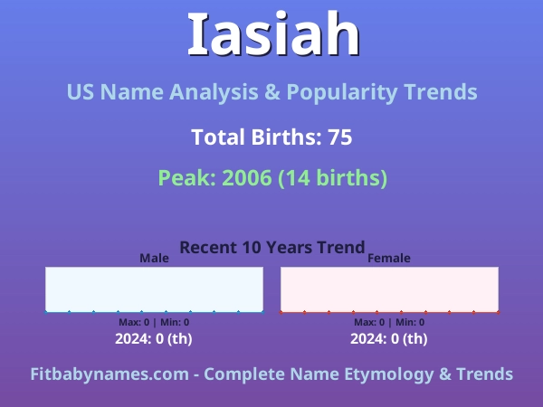 Infographic: Iasiah name meaning, origin, and popularity trends in the United States (US baby name analysis chart)