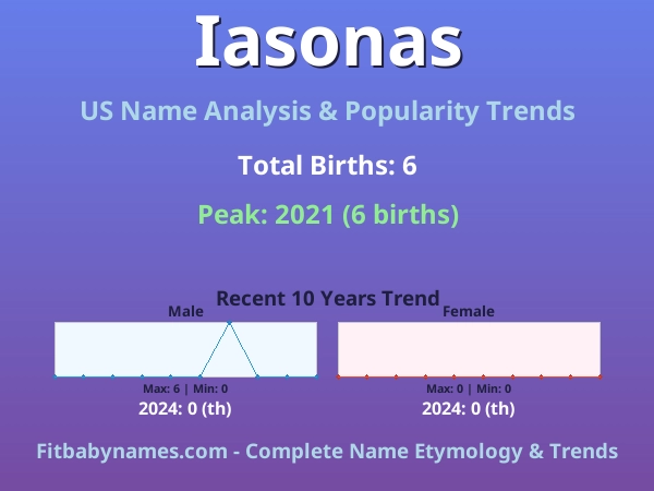 Infographic: Iasonas name meaning, origin, and popularity trends in the United States (US baby name analysis chart)