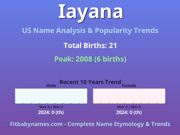 Infographic: Iayana name meaning, origin, and popularity trends in the United States (US baby name analysis chart)