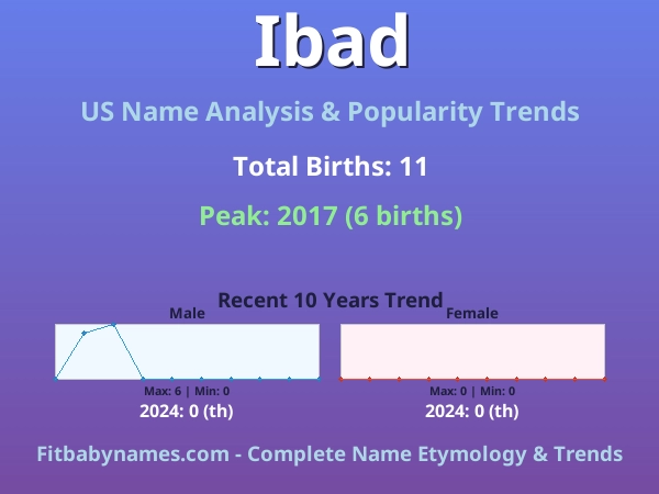 Infographic: Ibad name meaning, origin, and popularity trends in the United States (US baby name analysis chart)