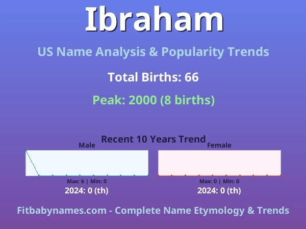 Infographic: Ibraham name meaning, origin, and popularity trends in the United States (US baby name analysis chart)