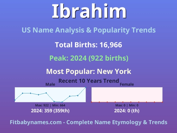 Infographic: Ibrahim name meaning, origin, and popularity trends in the United States (US baby name analysis chart)