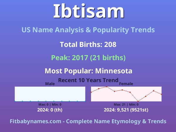 Infographic: Ibtisam name meaning, origin, and popularity trends in the United States (US baby name analysis chart)