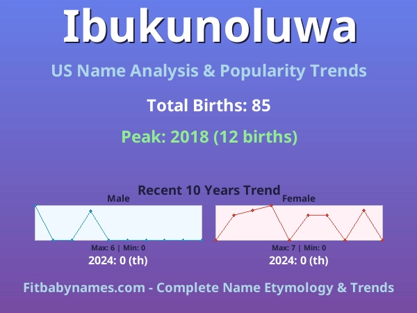 Infographic: Ibukunoluwa name meaning, origin, and popularity trends in the United States (US baby name analysis chart)