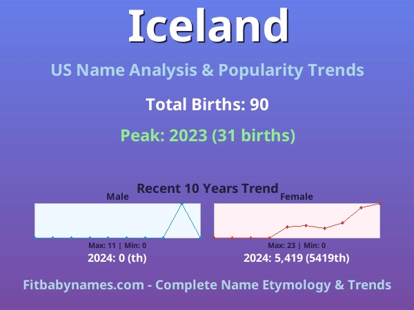 Infographic: Iceland name meaning, origin, and popularity trends in the United States (US baby name analysis chart)