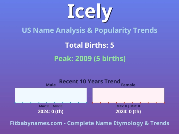 Infographic: Icely name meaning, origin, and popularity trends in the United States (US baby name analysis chart)