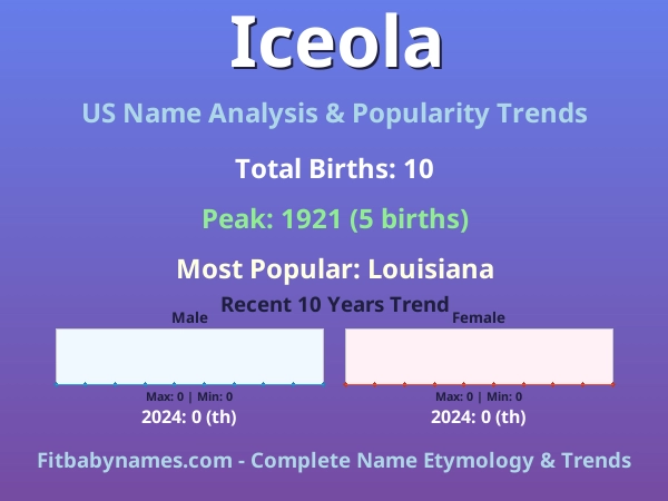 Infographic: Iceola name meaning, origin, and popularity trends in the United States (US baby name analysis chart)