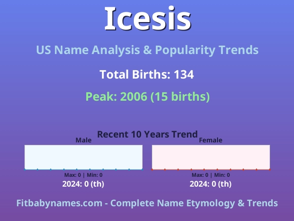 Infographic: Icesis name meaning, origin, and popularity trends in the United States (US baby name analysis chart)