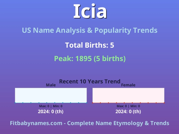 Infographic: Icia name meaning, origin, and popularity trends in the United States (US baby name analysis chart)