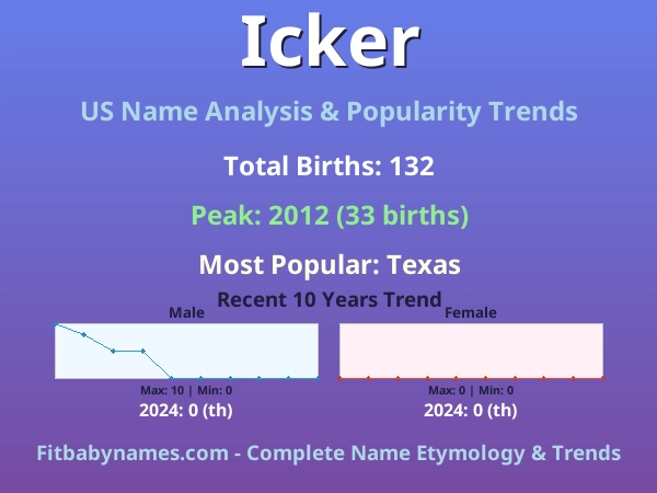 Infographic: Icker name meaning, origin, and popularity trends in the United States (US baby name analysis chart)