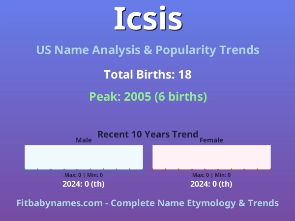 Infographic: Icsis name meaning, origin, and popularity trends in the United States (US baby name analysis chart)