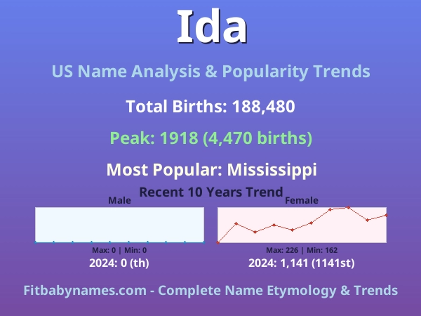 Infographic: Ida name meaning, origin, and popularity trends in the United States (US baby name analysis chart)