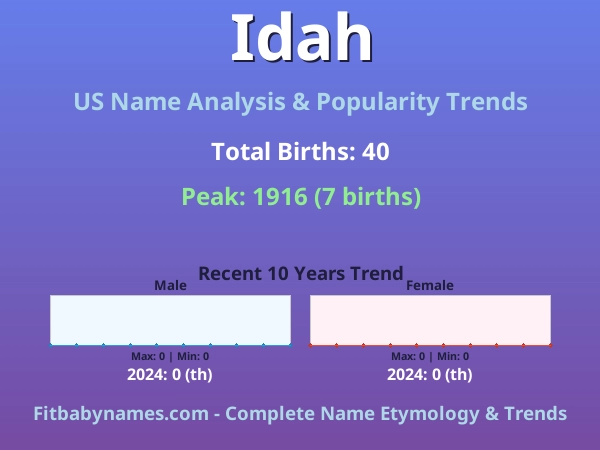 Infographic: Idah name meaning, origin, and popularity trends in the United States (US baby name analysis chart)