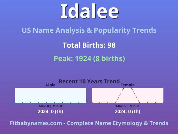 Infographic: Idalee name meaning, origin, and popularity trends in the United States (US baby name analysis chart)