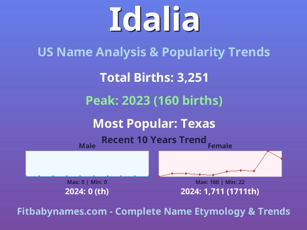 Infographic: Idalia name meaning, origin, and popularity trends in the United States (US baby name analysis chart)
