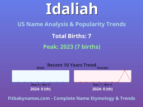 Infographic: Idaliah name meaning, origin, and popularity trends in the United States (US baby name analysis chart)