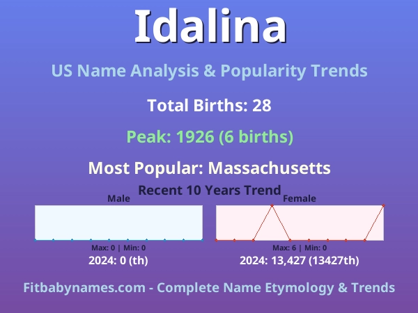 Infographic: Idalina name meaning, origin, and popularity trends in the United States (US baby name analysis chart)