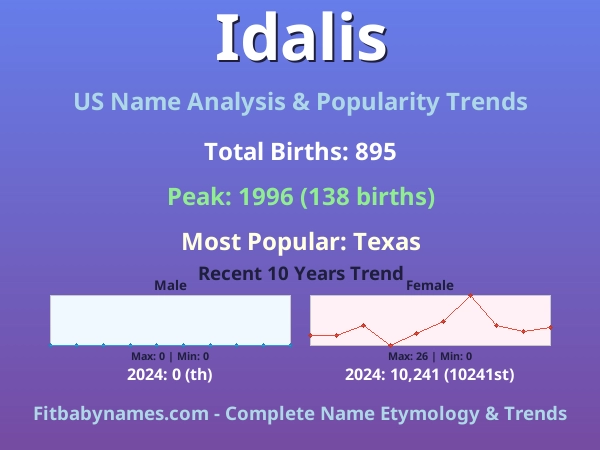 Infographic: Idalis name meaning, origin, and popularity trends in the United States (US baby name analysis chart)