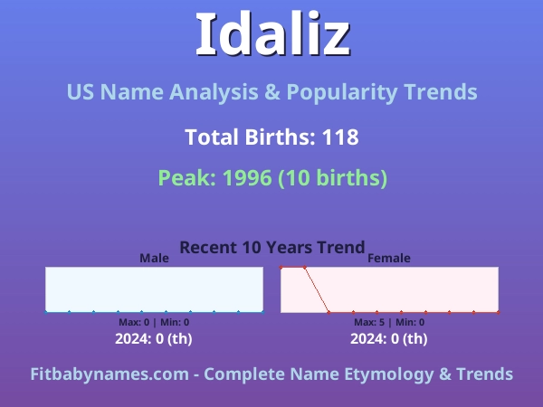 Infographic: Idaliz name meaning, origin, and popularity trends in the United States (US baby name analysis chart)