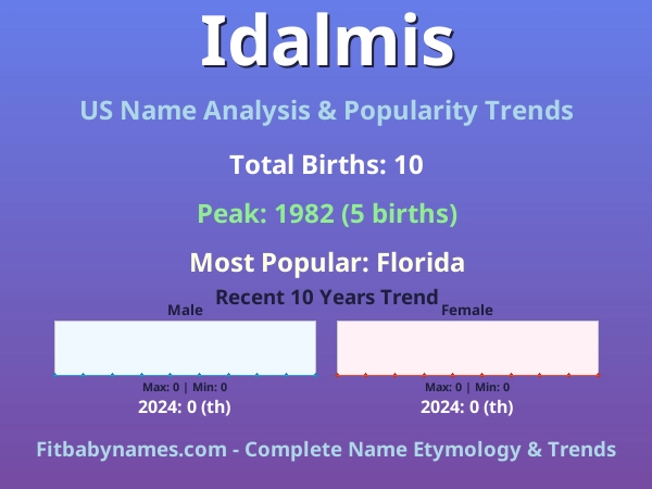 Infographic: Idalmis name meaning, origin, and popularity trends in the United States (US baby name analysis chart)