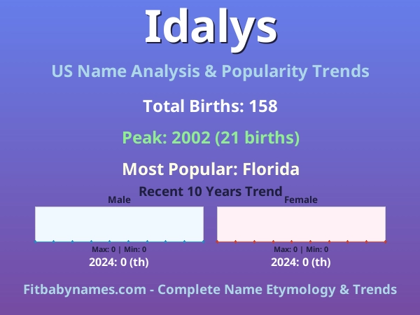 Infographic: Idalys name meaning, origin, and popularity trends in the United States (US baby name analysis chart)