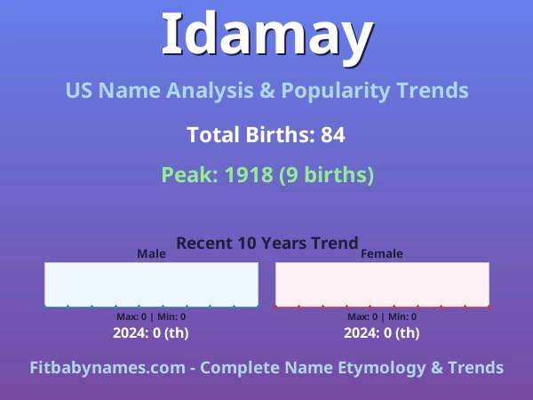 Infographic: Idamay name meaning, origin, and popularity trends in the United States (US baby name analysis chart)