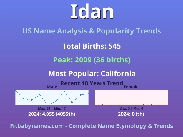 Infographic: Idan name meaning, origin, and popularity trends in the United States (US baby name analysis chart)
