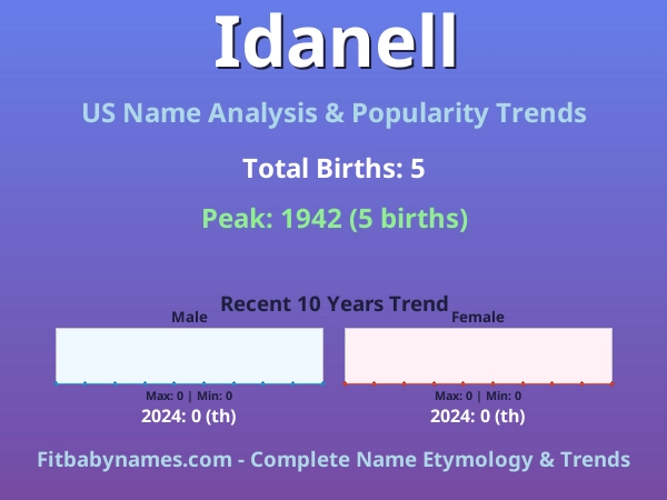 Infographic: Idanell name meaning, origin, and popularity trends in the United States (US baby name analysis chart)