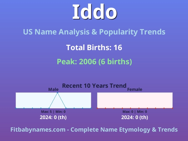 Infographic: Iddo name meaning, origin, and popularity trends in the United States (US baby name analysis chart)