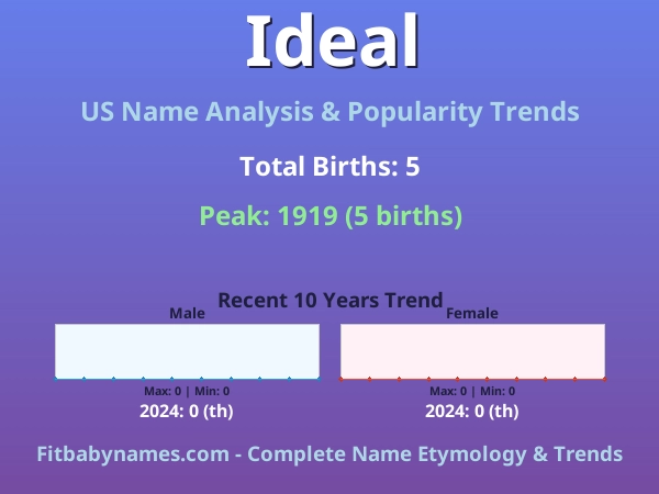 Infographic: Ideal name meaning, origin, and popularity trends in the United States (US baby name analysis chart)
