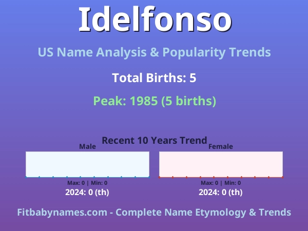 Infographic: Idelfonso name meaning, origin, and popularity trends in the United States (US baby name analysis chart)