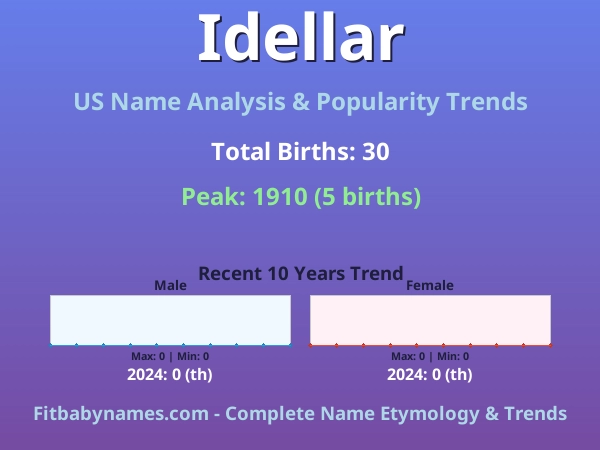 Infographic: Idellar name meaning, origin, and popularity trends in the United States (US baby name analysis chart)