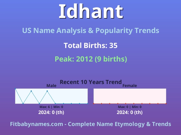 Infographic: Idhant name meaning, origin, and popularity trends in the United States (US baby name analysis chart)