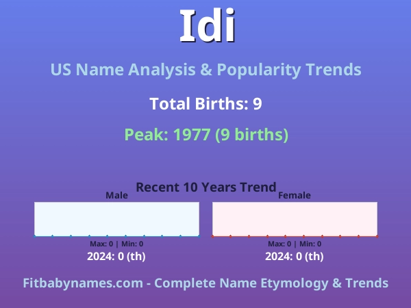 Infographic: Idi name meaning, origin, and popularity trends in the United States (US baby name analysis chart)