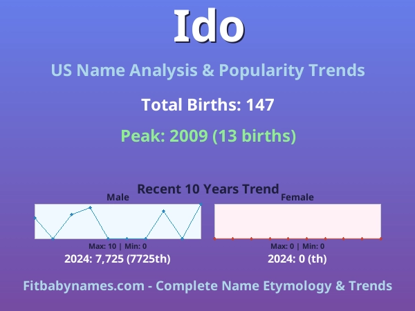 Infographic: Ido name meaning, origin, and popularity trends in the United States (US baby name analysis chart)