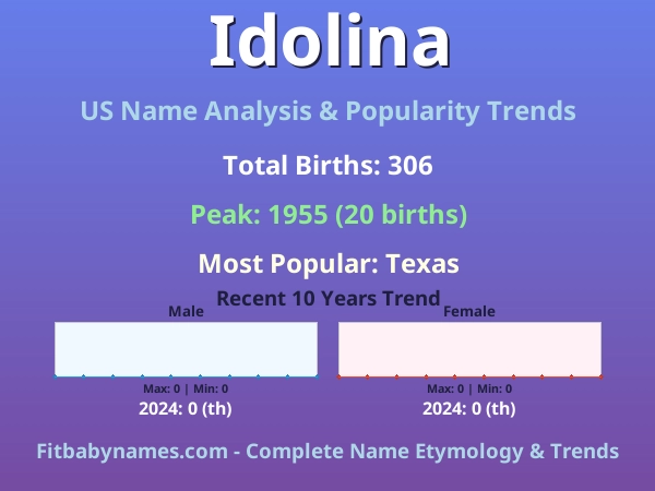 Infographic: Idolina name meaning, origin, and popularity trends in the United States (US baby name analysis chart)