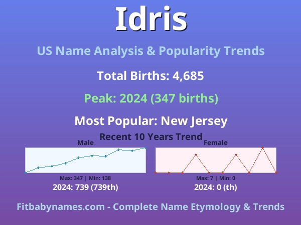 Infographic: Idris name meaning, origin, and popularity trends in the United States (US baby name analysis chart)