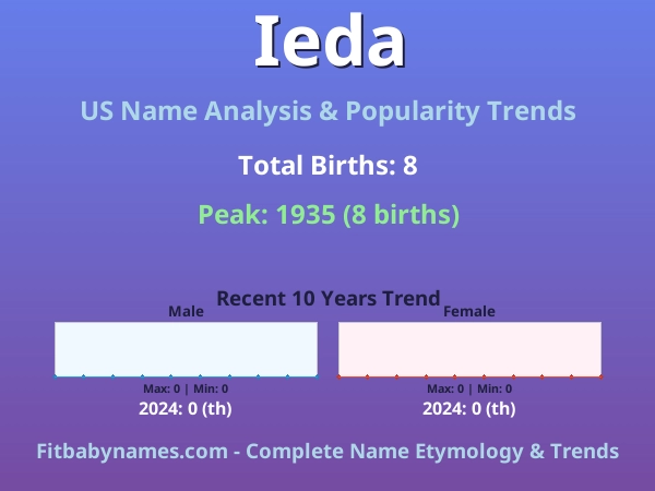 Infographic: Ieda name meaning, origin, and popularity trends in the United States (US baby name analysis chart)