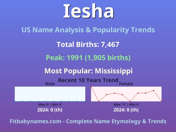 Infographic: Iesha name meaning, origin, and popularity trends in the United States (US baby name analysis chart)