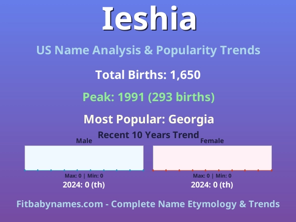 Infographic: Ieshia name meaning, origin, and popularity trends in the United States (US baby name analysis chart)