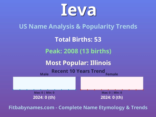 Infographic: Ieva name meaning, origin, and popularity trends in the United States (US baby name analysis chart)