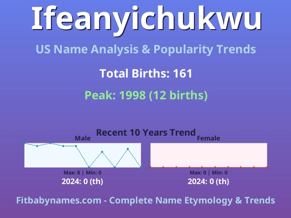 Infographic: Ifeanyichukwu name meaning, origin, and popularity trends in the United States (US baby name analysis chart)