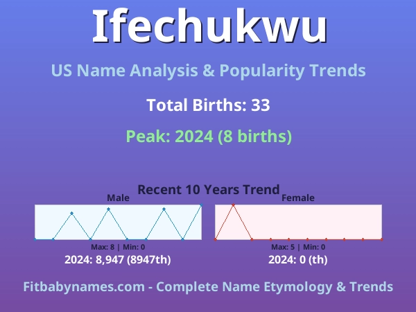 Infographic: Ifechukwu name meaning, origin, and popularity trends in the United States (US baby name analysis chart)
