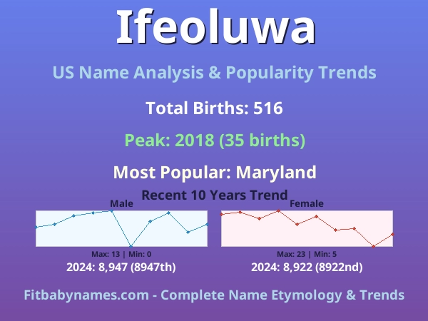 Infographic: Ifeoluwa name meaning, origin, and popularity trends in the United States (US baby name analysis chart)