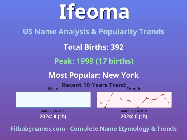 Infographic: Ifeoma name meaning, origin, and popularity trends in the United States (US baby name analysis chart)
